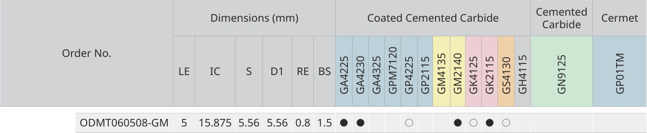 Only the row for ODMT060508-GM, with its original headers