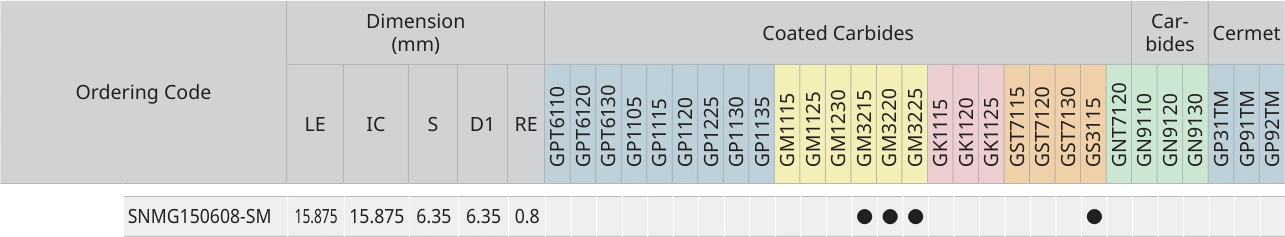 Only the row for SNMG150608-SM, with its original headers