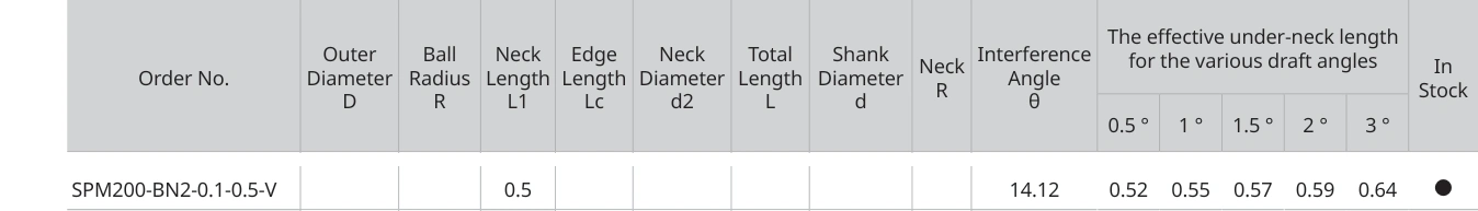 Only the row for SPM200-BN2-0.1-0.5-V, with its original headers