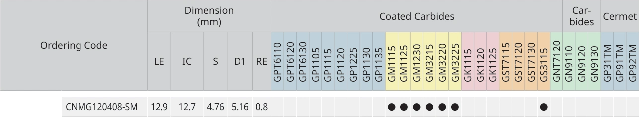 Only the row for CNMG120408-SM, with its original headers