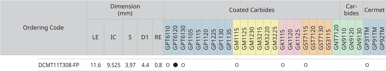 Únicamente la fila de DCMT11T308-FP con sus encabezados originales