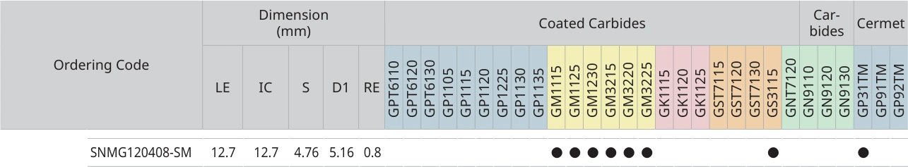 Only the row for SNMG120408-SM, with its original headers
