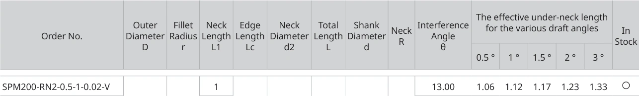 Only the row for SPM200-RN2-0.5-1-0.02-V, with its original headers