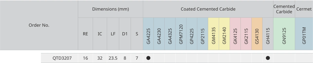 Only the row for QTD3207, with its original headers