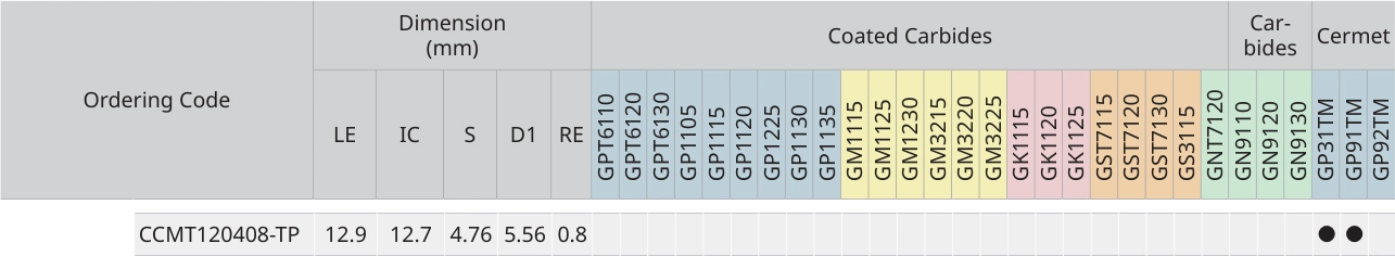 Only the row for CCMT120408-TP, with its original headers