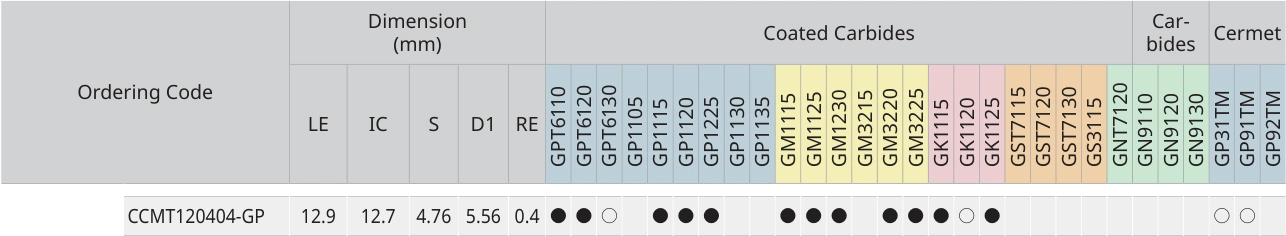 Only the row for CCMT120404-GP, with its original headers