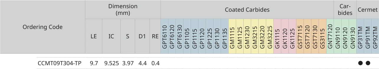 Only the row for CCMT09T304-TP, with its original headers