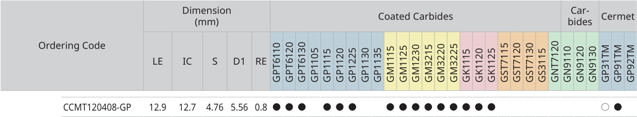 Only the row for CCMT120408-GP, with its original headers