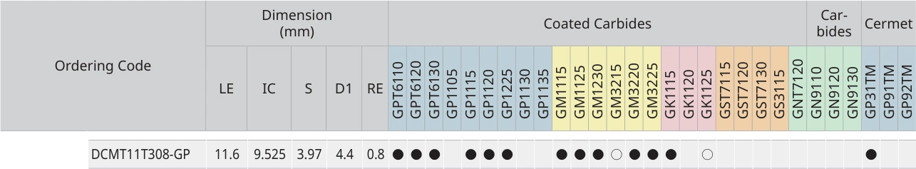 仅显示 DCMT11T308-GP 所在行及原始表头